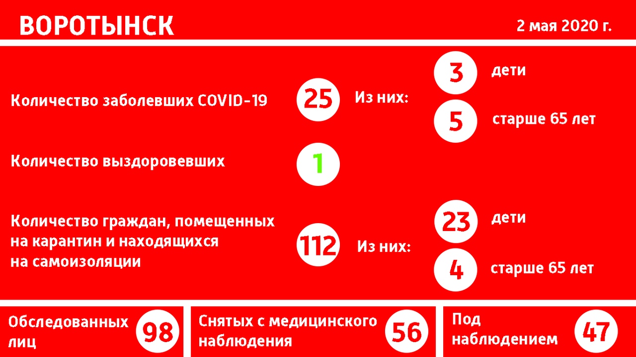 25 заболевших COVID-19 в Воротынске