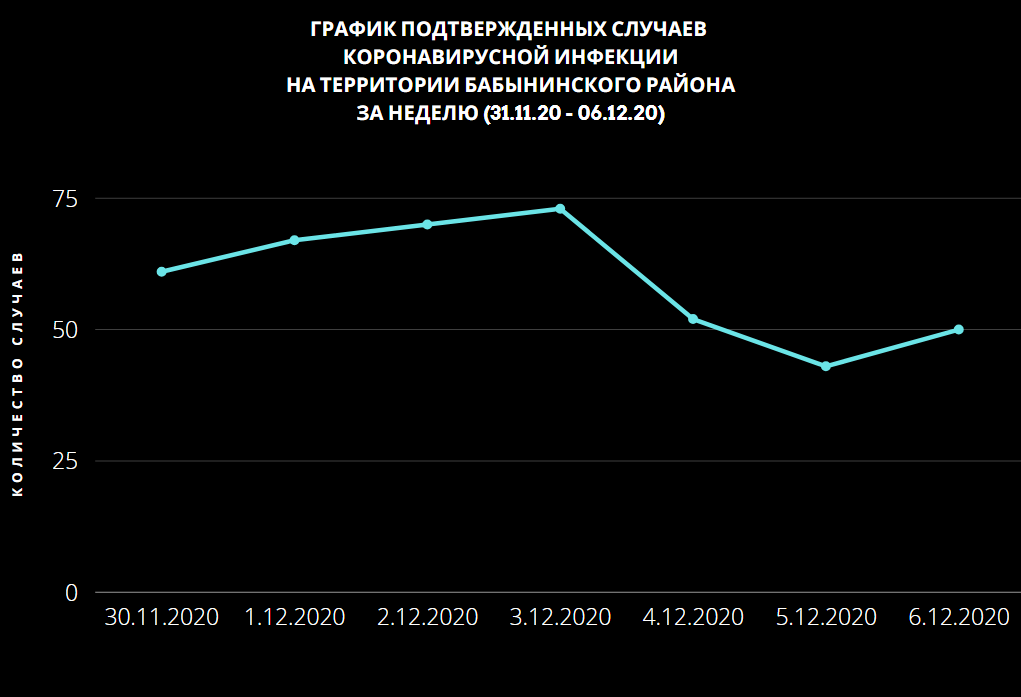 Статистика COVID в период с 31 ноября по 6 декабря на территории Бабынинского района